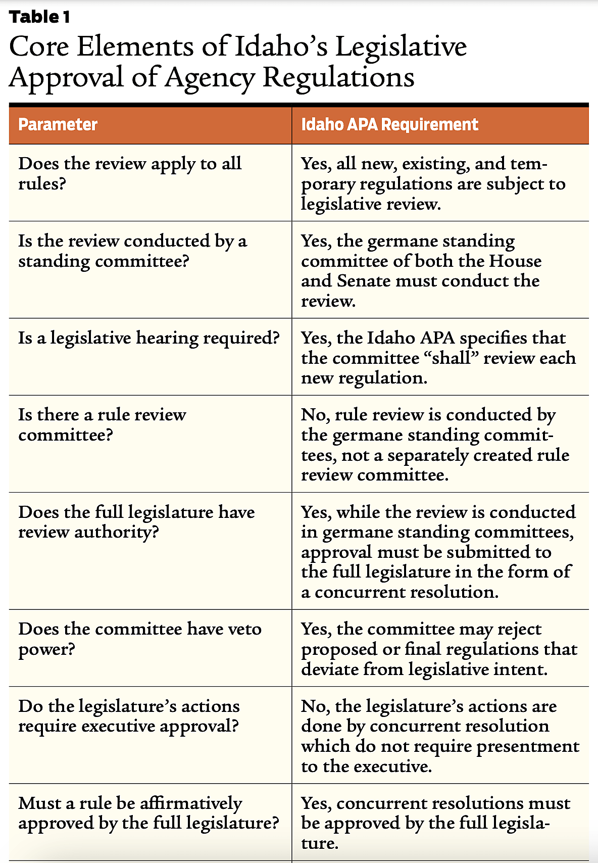 Core Elements of Idaho’s Legislative Approval of Agency Regulations