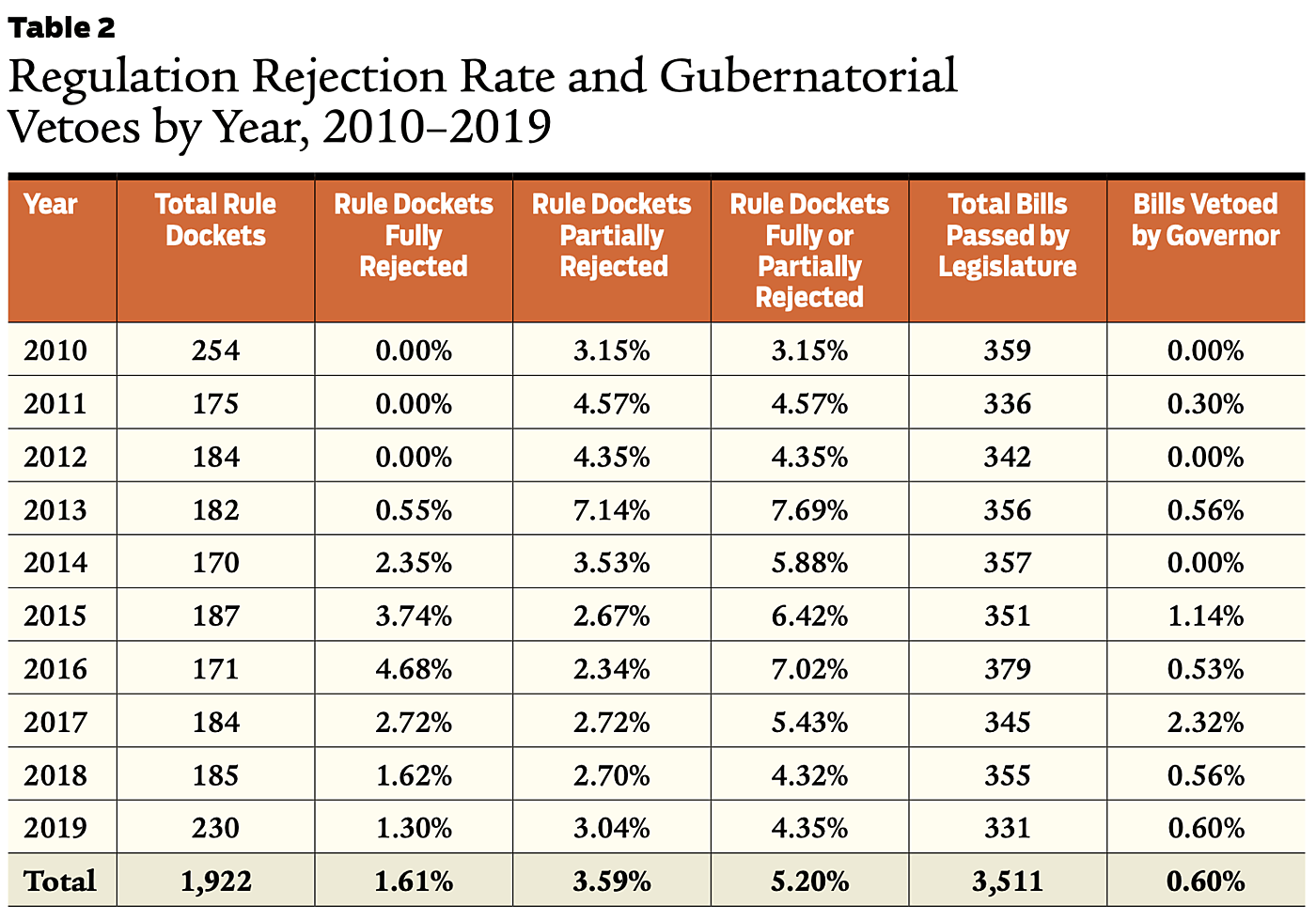 Regulation Rejection Rate and Gubernatorial Vetoes by Year, 2010–2019