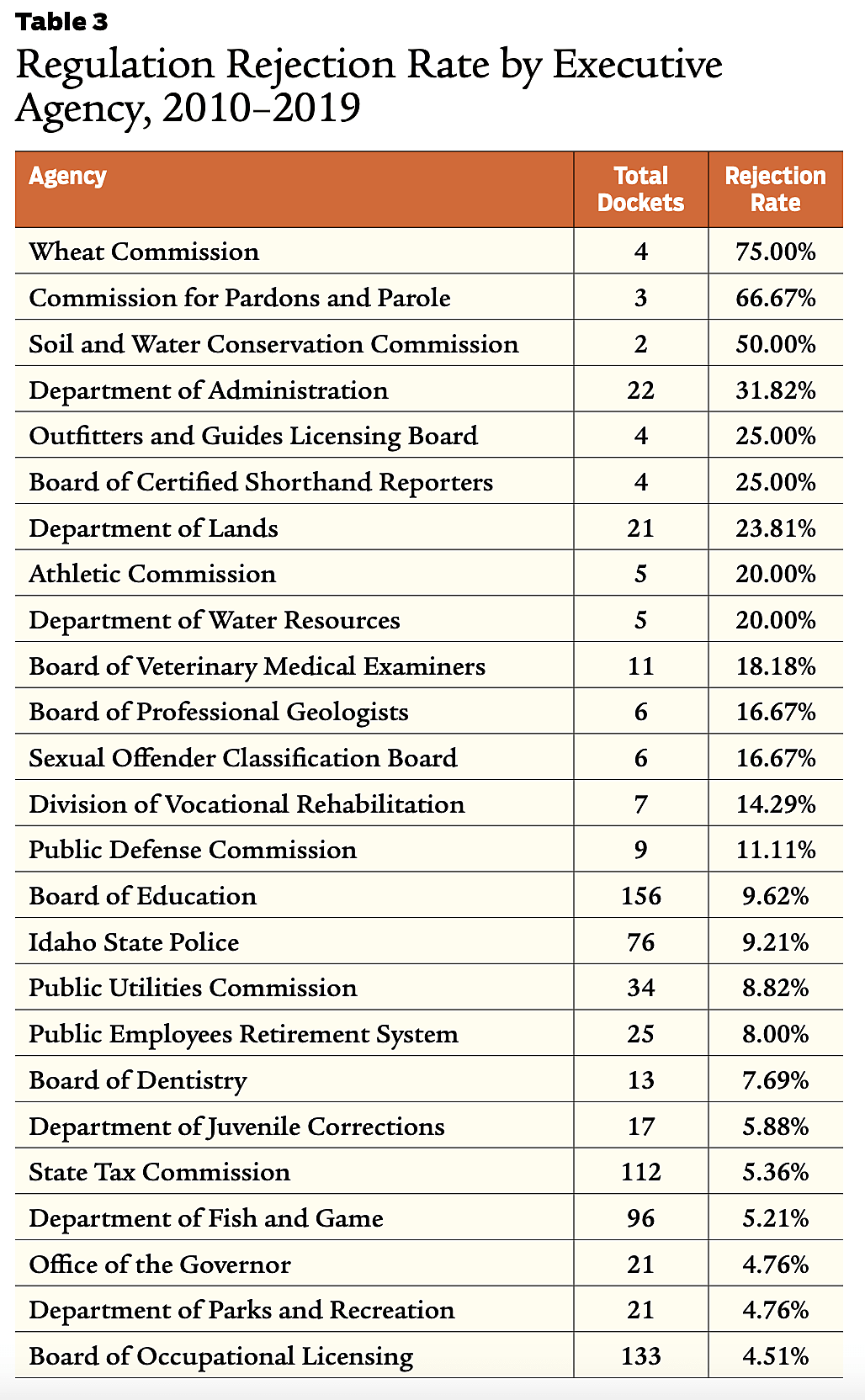 Regulation Rejection Rate by Executive Agency, 2010–2019