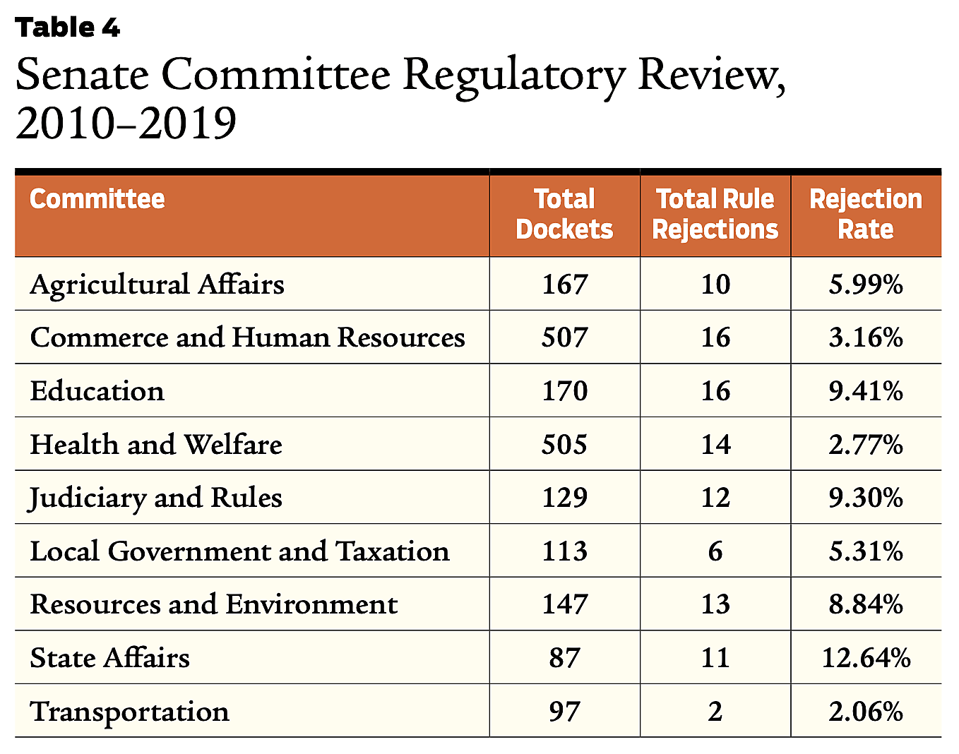 Senate Committee Regulatory Review, 2010–2019