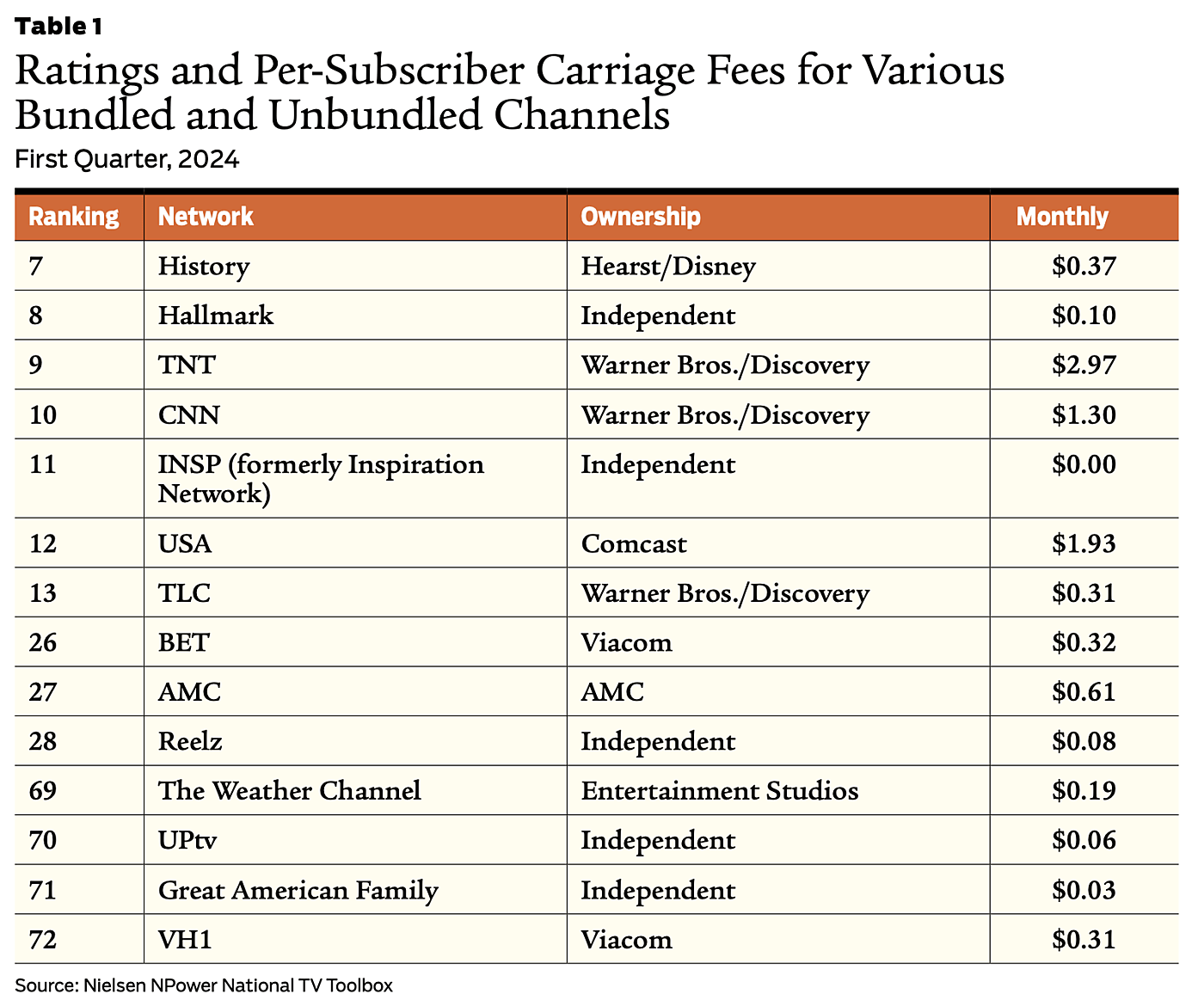 Ratings and Per-Subscriber Carriage Fees for Various Bundled and Unbundled Channels