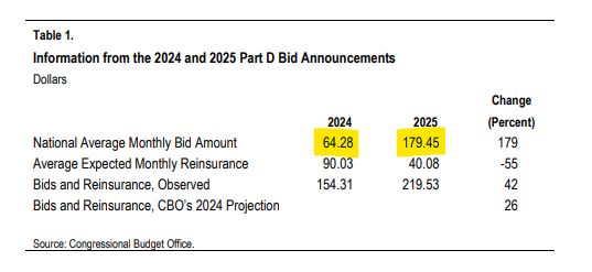 CBO Table 1: Information from the 2024 and 2025 Part D Bid Announcements