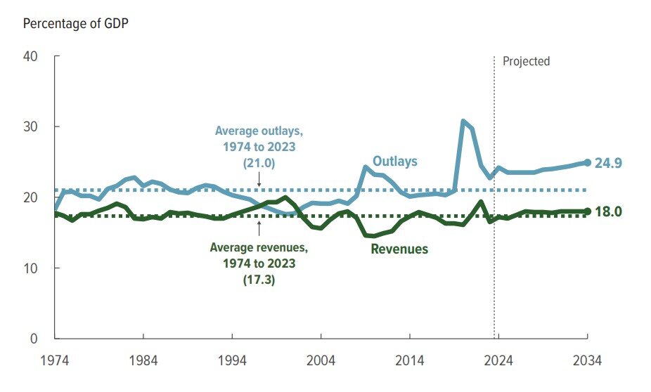 CBO: Spending Exceeds Historical Averages by More than Revenues