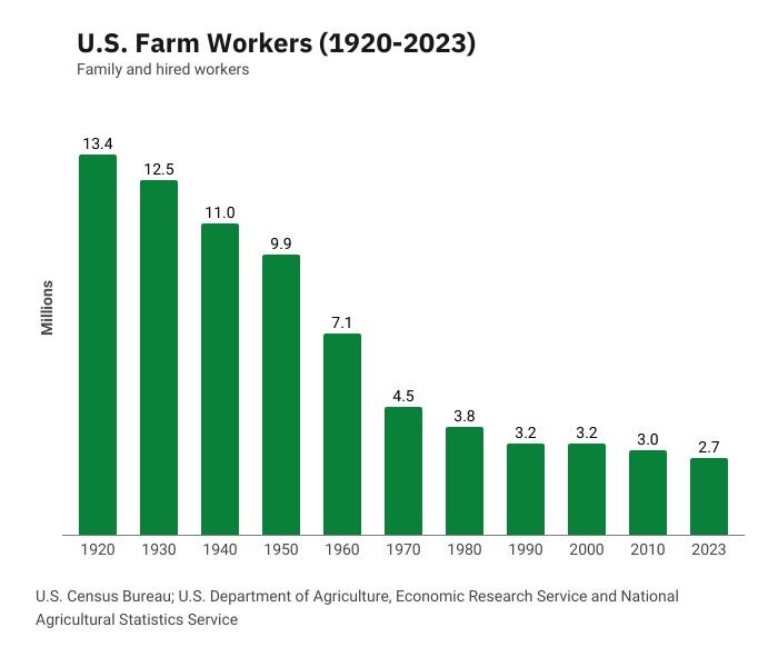 U.S. Farm Workers