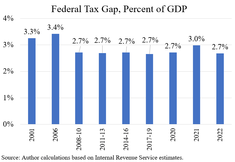 New IRS Tax Gap Estimate