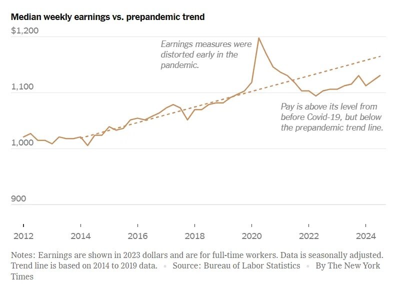 Median Weekly Earnings vs. Prepandemic Levels