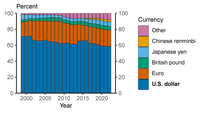 Currency Shares of Global FX Reserves