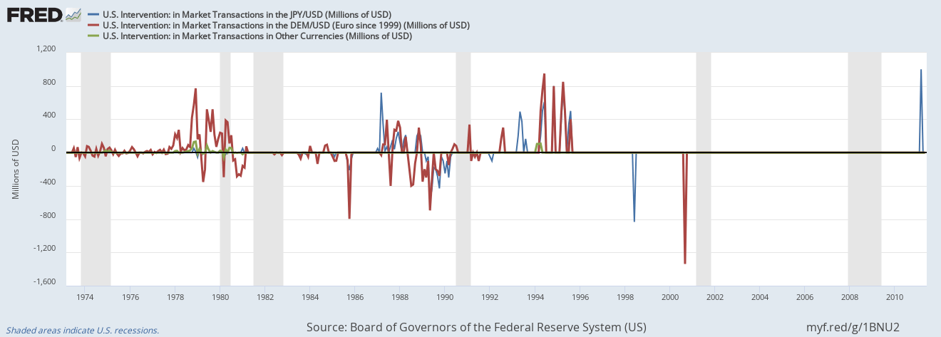 U.S. Foreign Exchange Interventions, 1973-2011