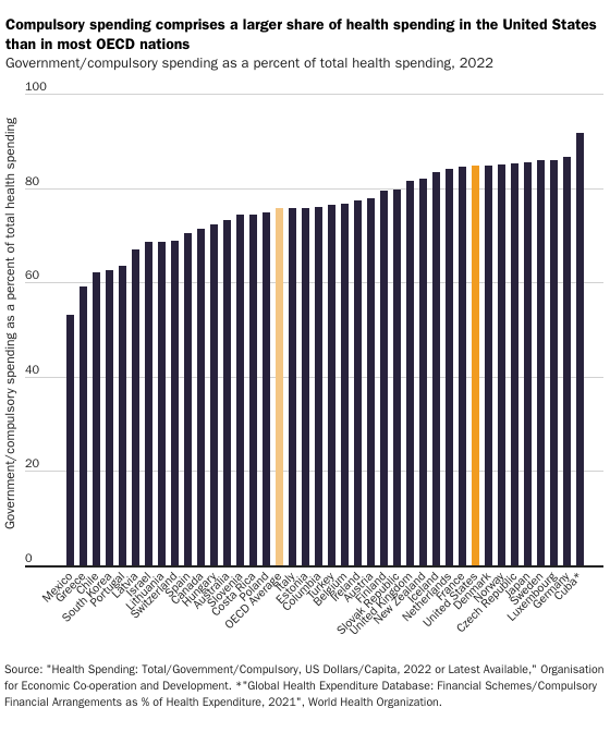 Compulsory Spending Comprises a Larger Share of Health Spending in the United States than in Most OECD Nations