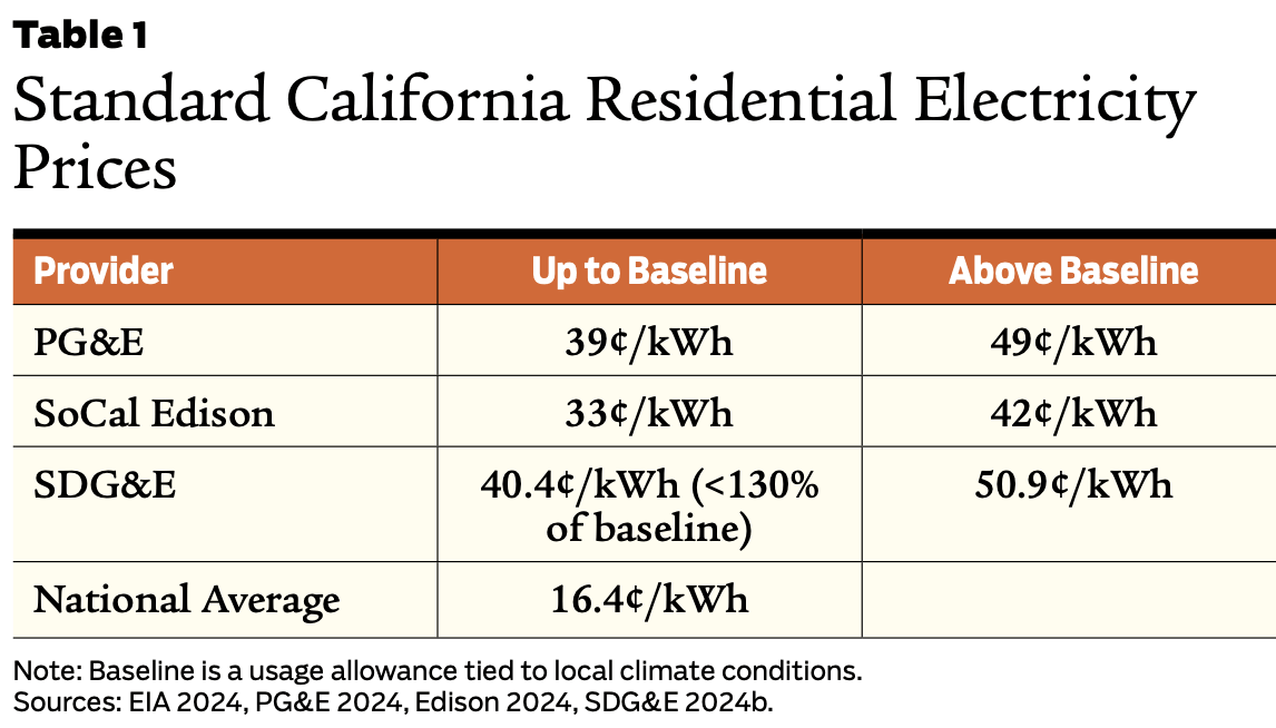 Standard California Residential Electricity Prices