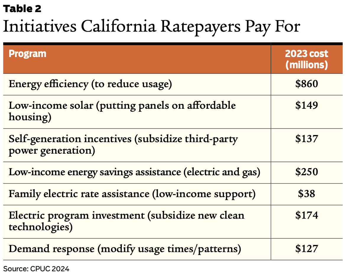 Initiatives California Ratepayers Pay For