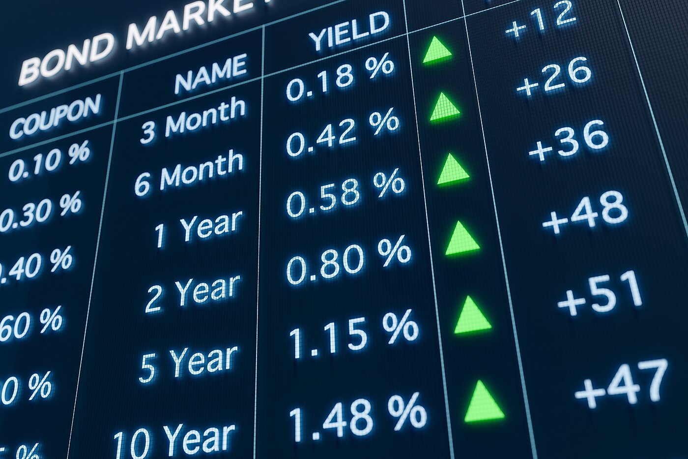 Close-up bond market trading screen with rising yields. Coupons, rates, yields and other informations are displayed.