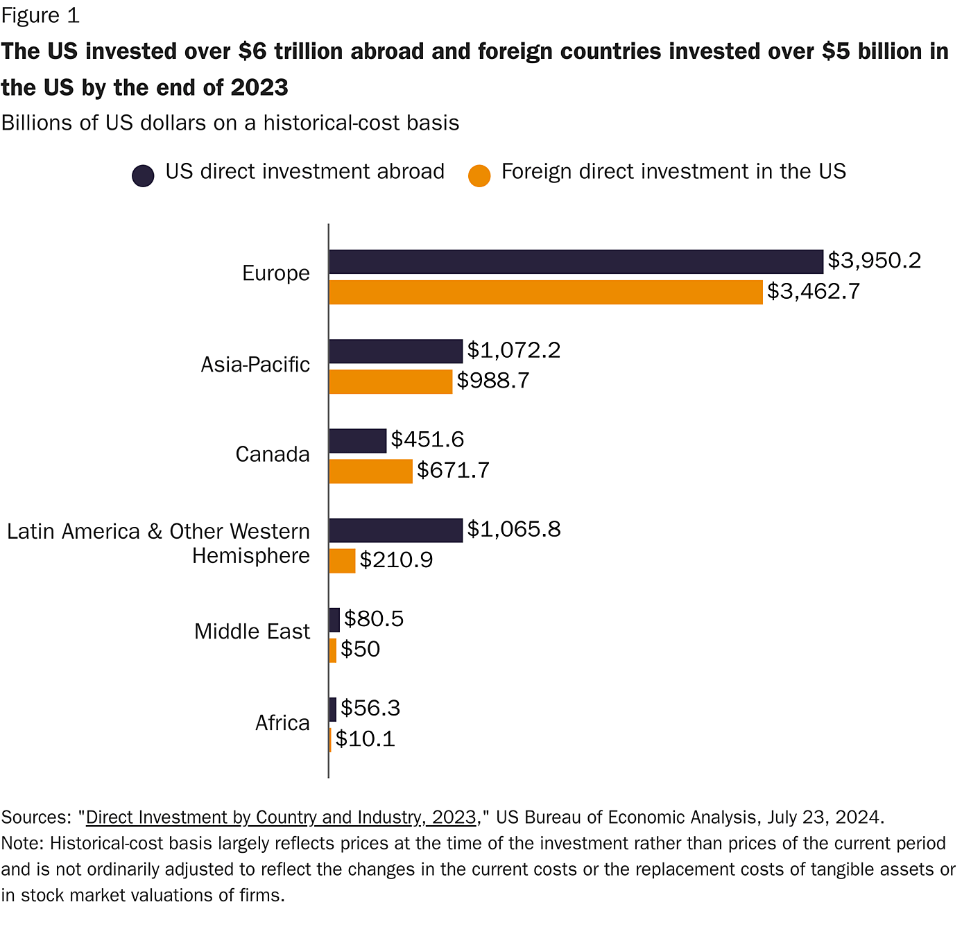 Bar chart showing that the US invested over $6 trillion abroad and foreign countries invested over $5 billion in the US by the end of 2023