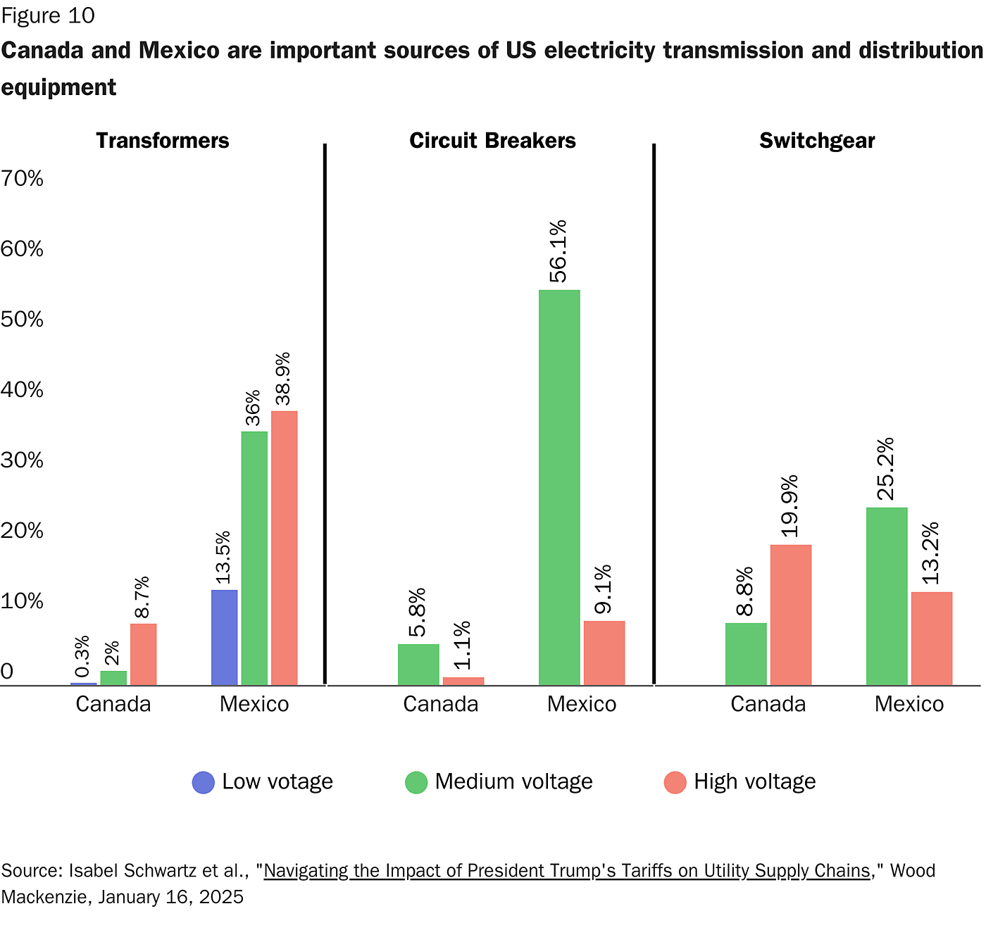 Canada and Mexico are important sources of US electricity transmission and distribution equipment