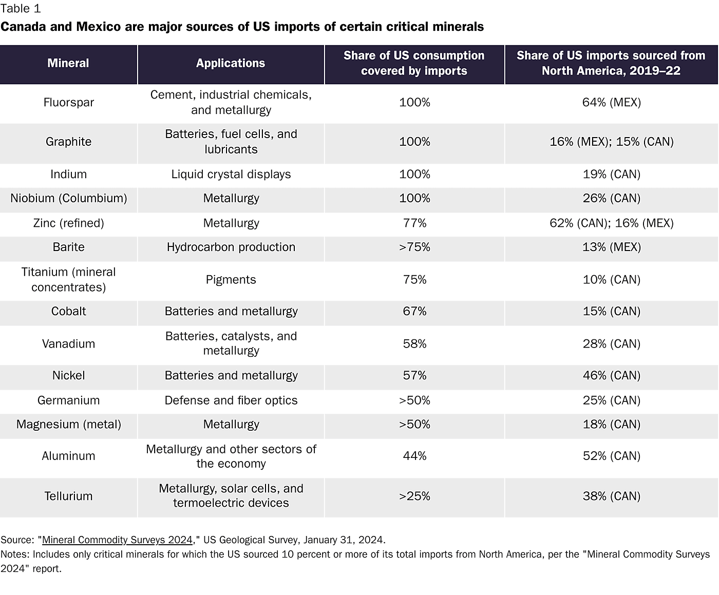 Canada and Mexico are major sources of US imports of certain critical minerals