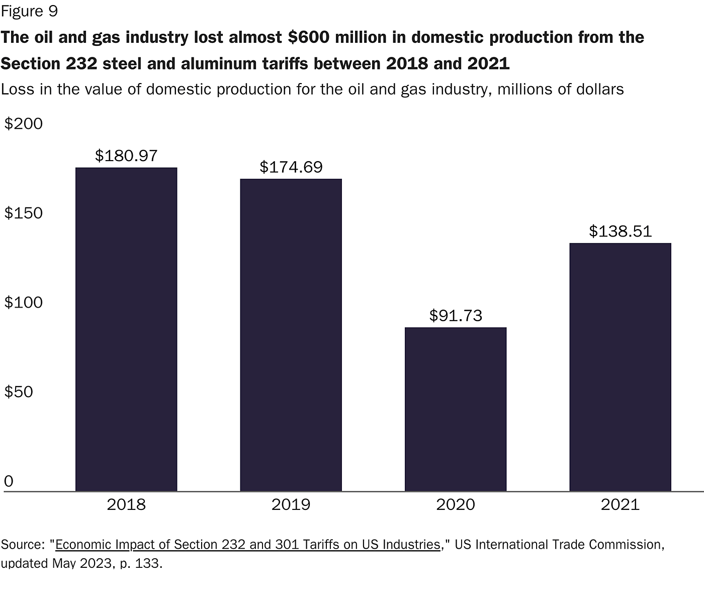 The oil and gas industry lost almost $600 million in domestic production from the Section 232 steel and aluminum tariffs between 2018 and 2021