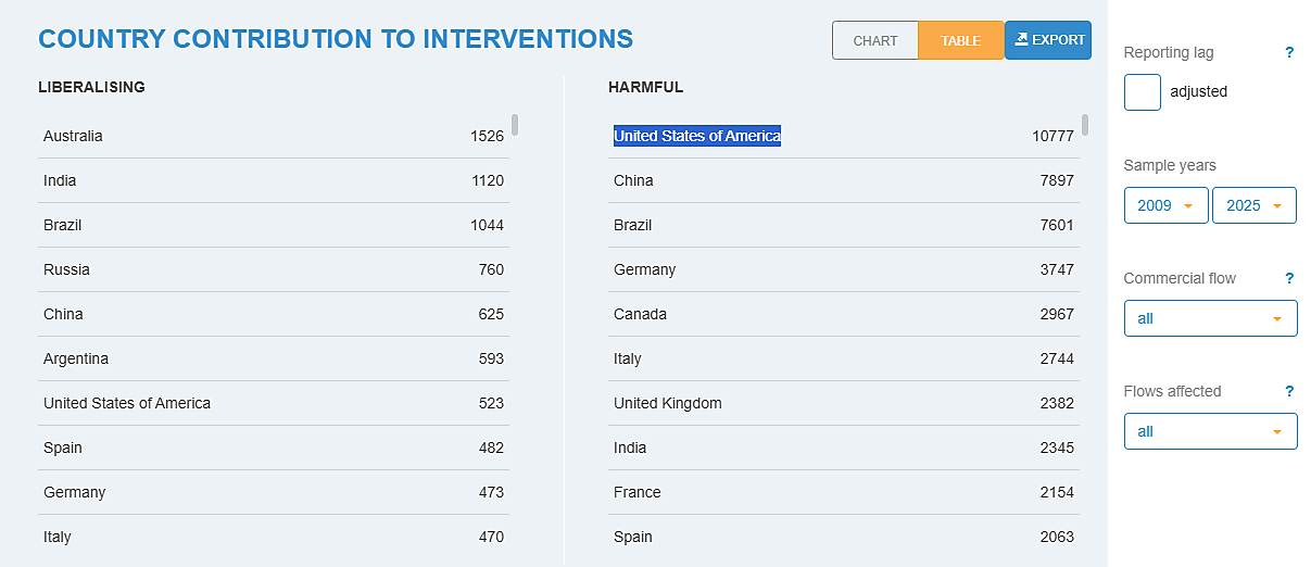 harmful trade interventions