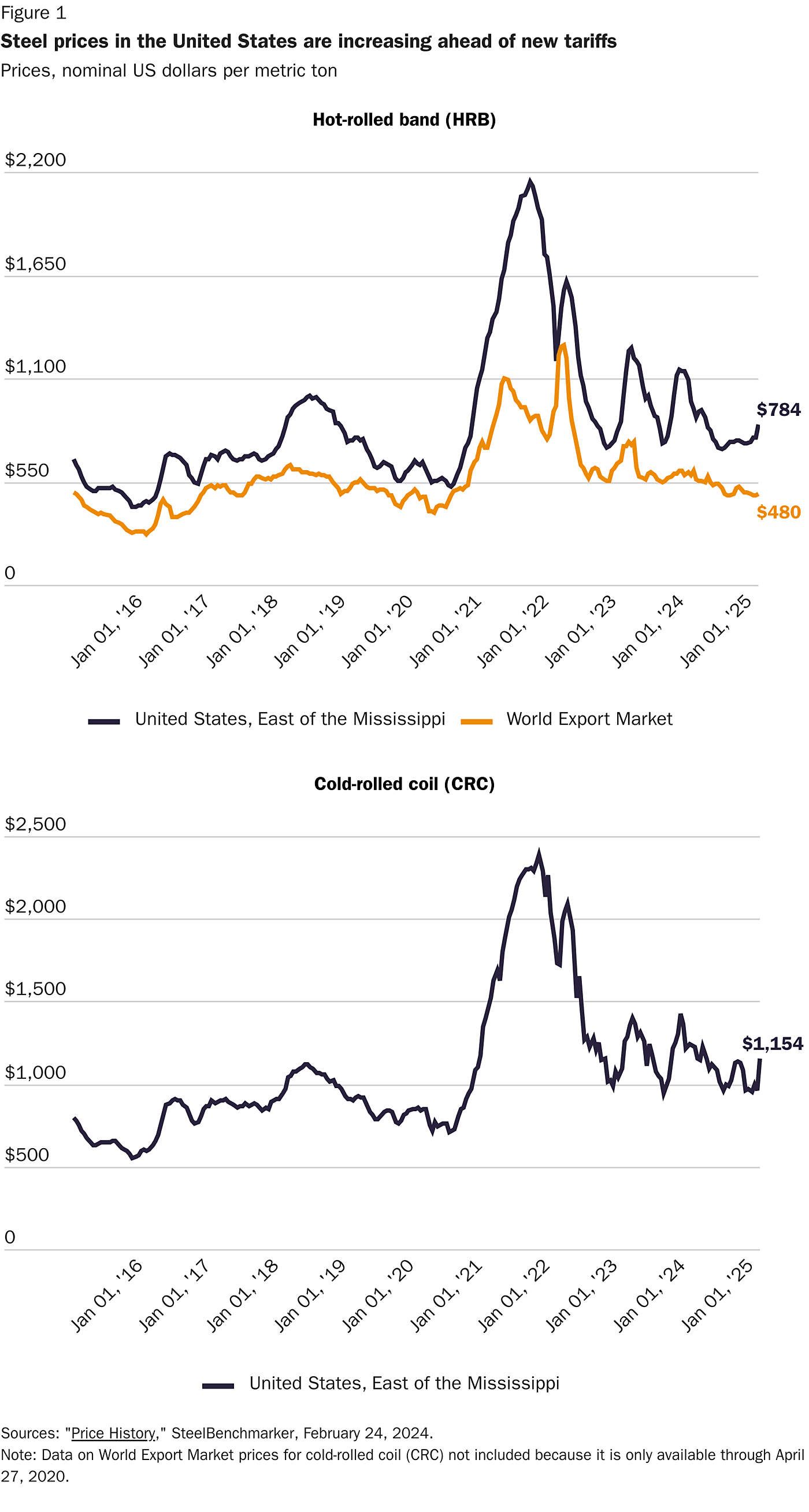 Steel Prices Continue to Rise Even Before New Tariffs Take Effect ...