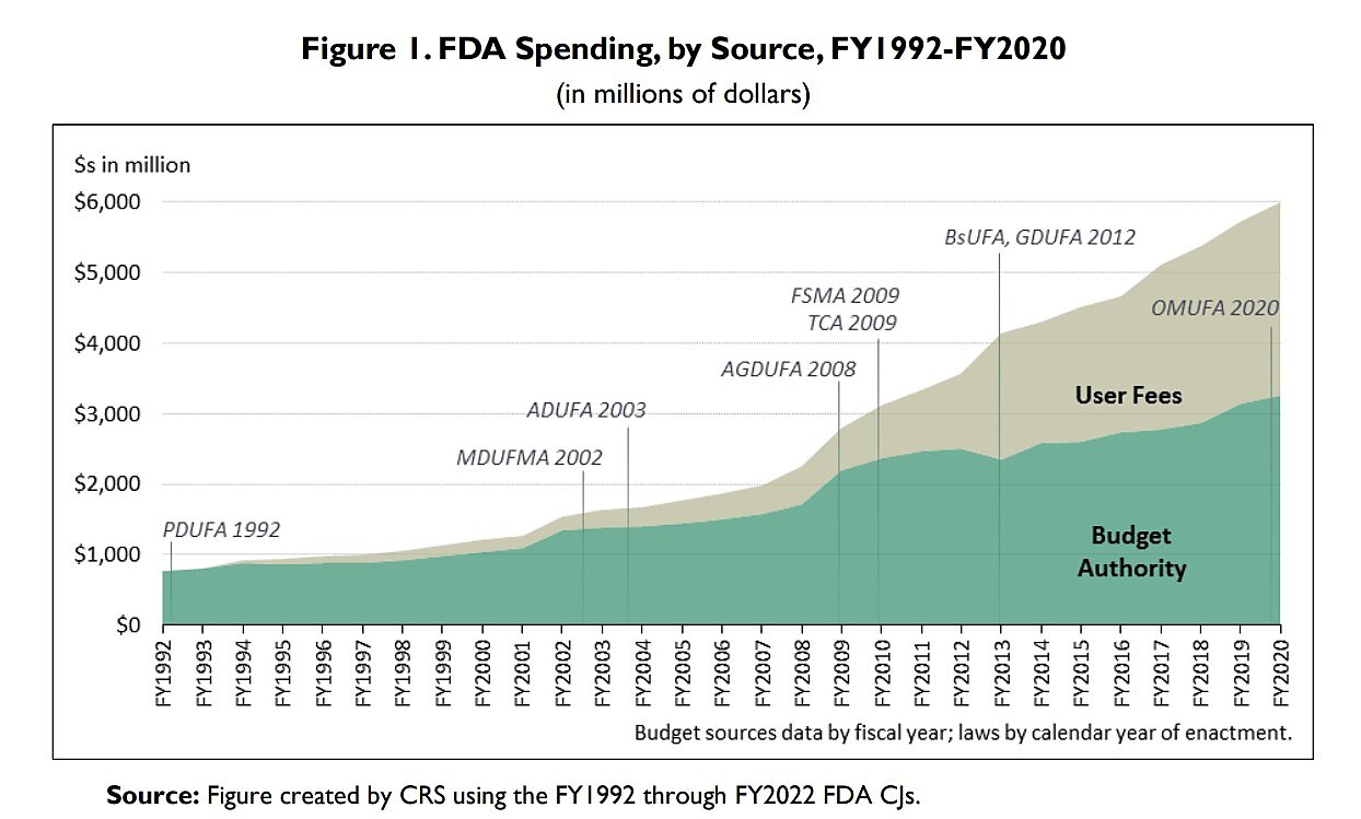 FDA revenues: appropriations vs. user fees (1992-2020)