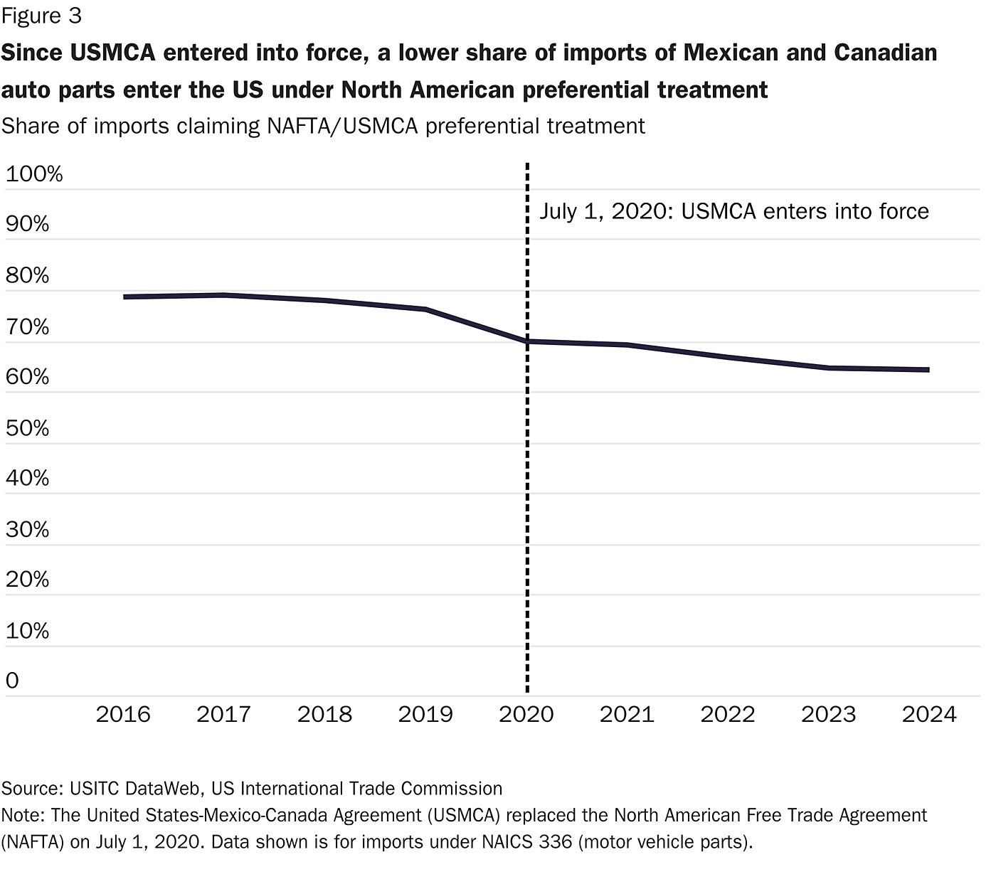 Since USMCA entered into force, a lower share of imports of Mexican and Canadian auto parts enter the US under North American preferential treatment