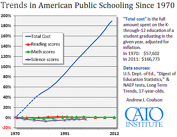 Spending versus NAEP to 2012