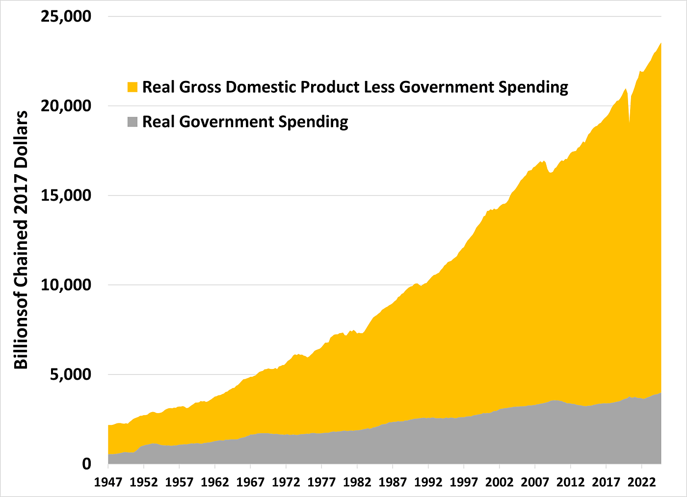 Private GDP