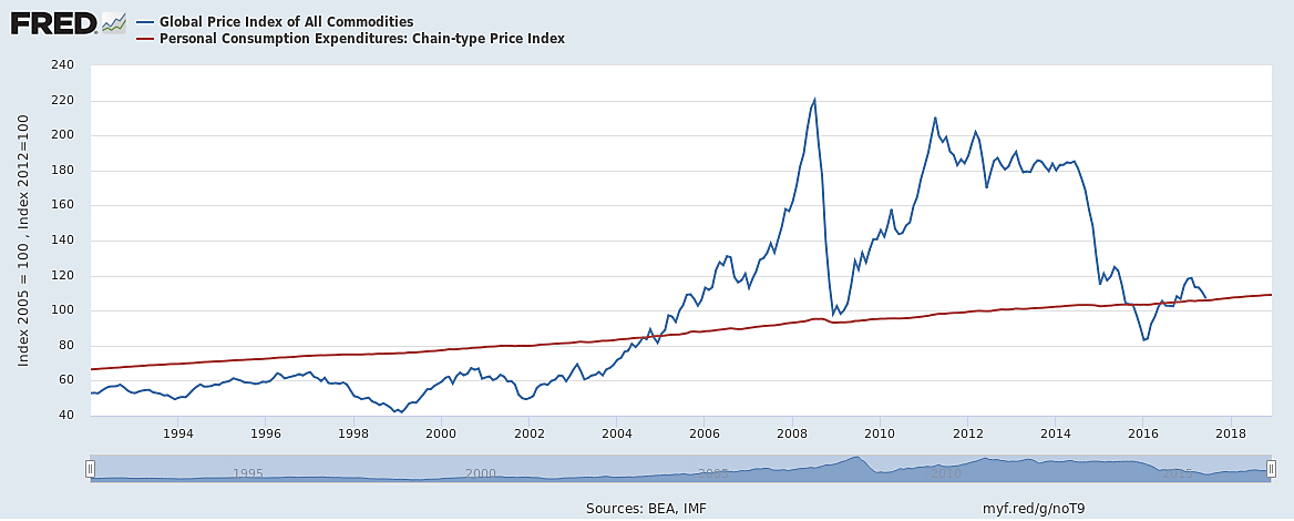 Media Name: CommodityPrices-and-PCE-1.png