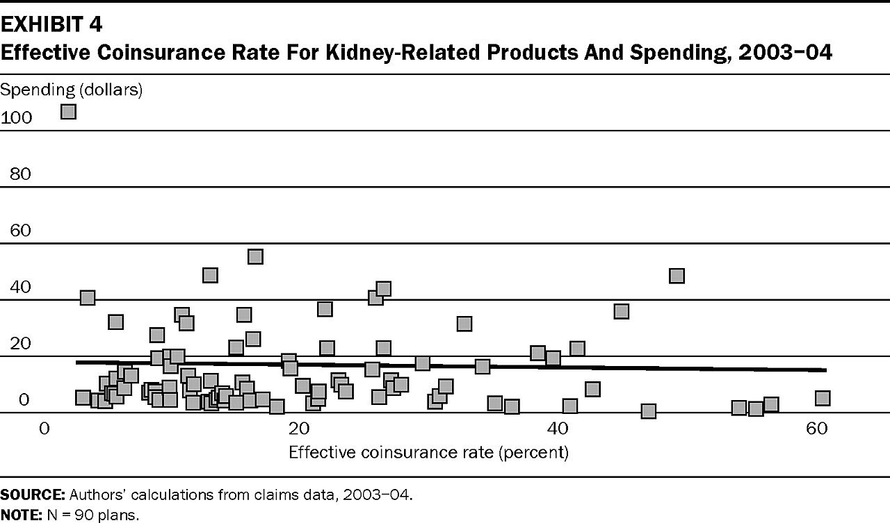Effective Coinsurance Rate For Kidney-Related Products And Spending, 2003–04