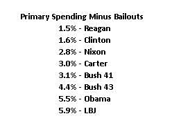 Media Name: president-rankings-primary-spending-minus-bailouts1.jpg