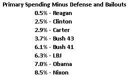 Media Name: president-rankings-primary-spending-minus-defense-and-bailouts.jpg