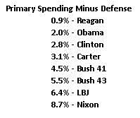 Media Name: president-rankings-primary-spending-minus-defense.jpg