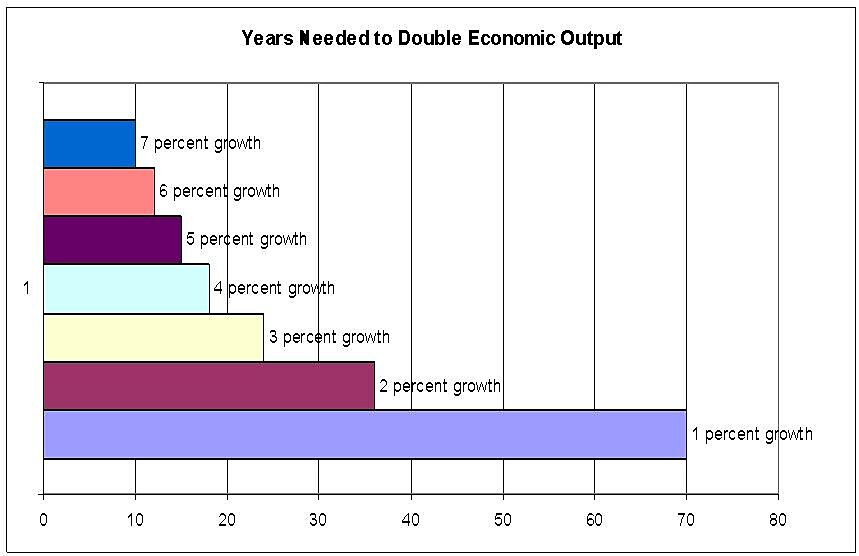 Media Name: years-to-double-gdp.jpg