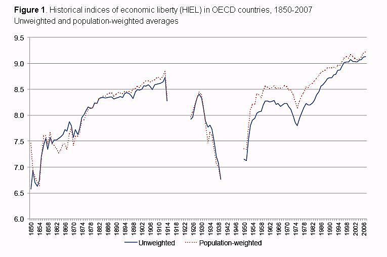 Economic Freedom 1850-2007