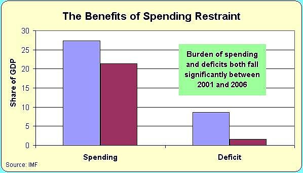 Taiwan Fiscal Restraint Benefits