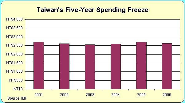 Taiwan Spending Freeze