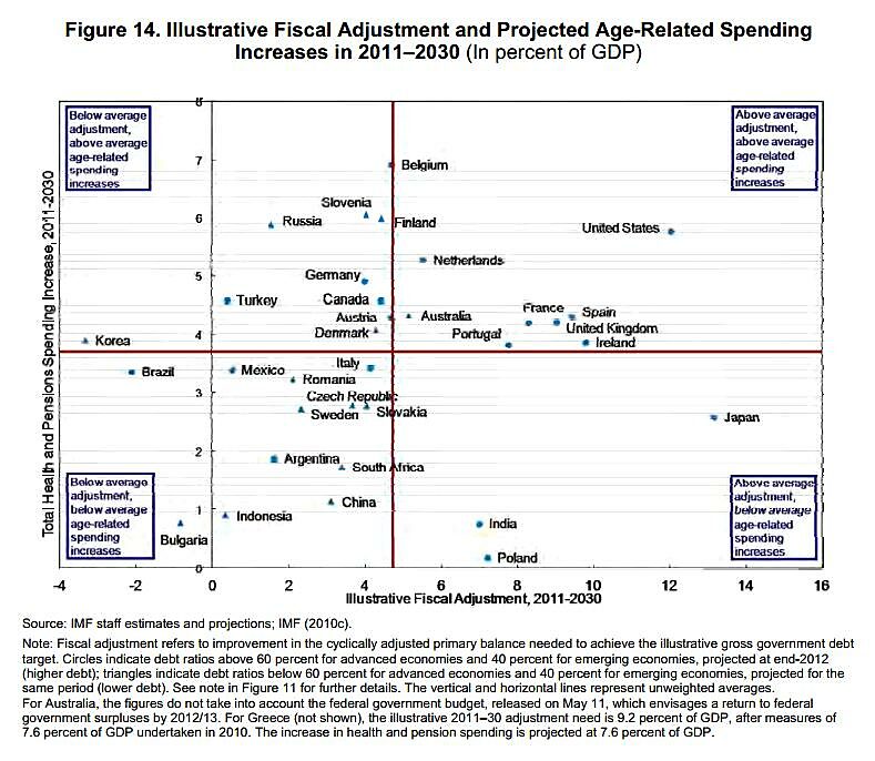 IMF Future Spending-Adjustment Needs