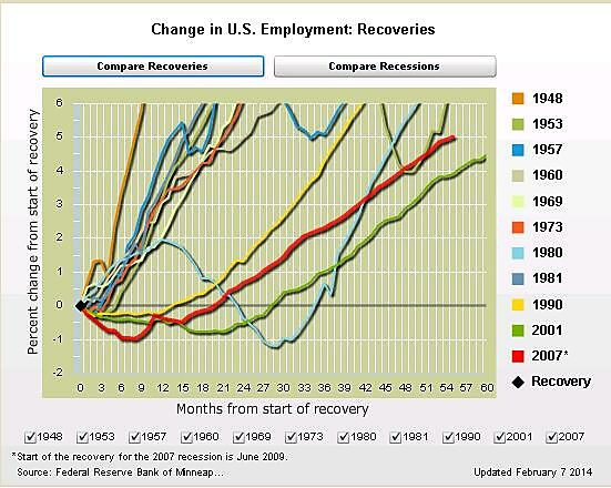 Minn Fed Recovery Jobs Data