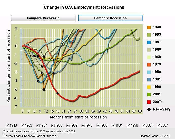 Feb 2013 Minn Fed Employment Recession Data