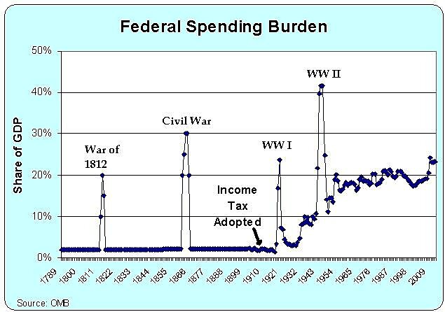 Federal Spending 1789-2012