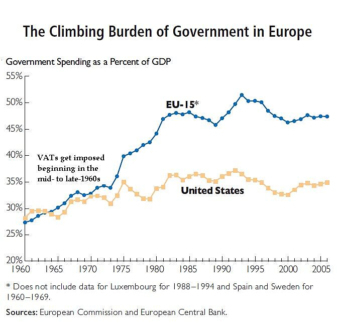 VAT and Govt Spending in EU