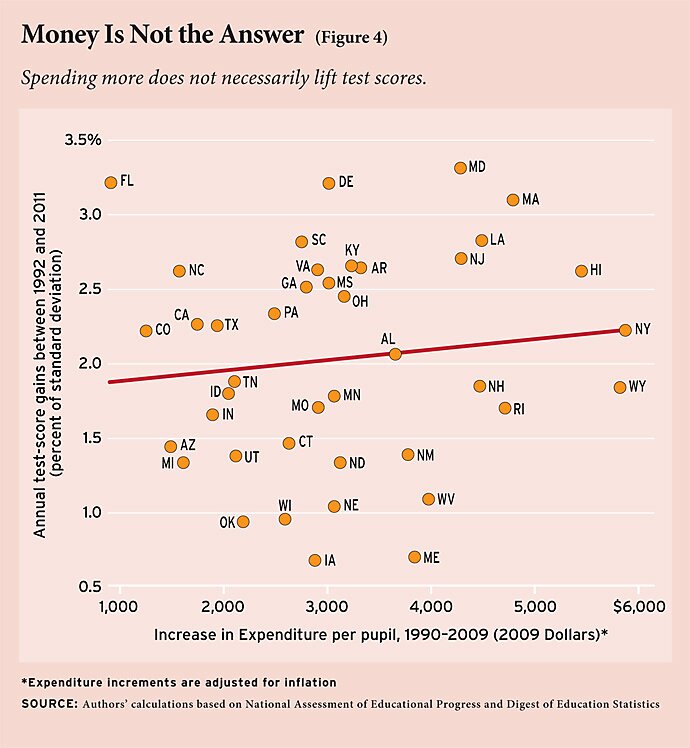 Spending more does not necessarily lift test scores.