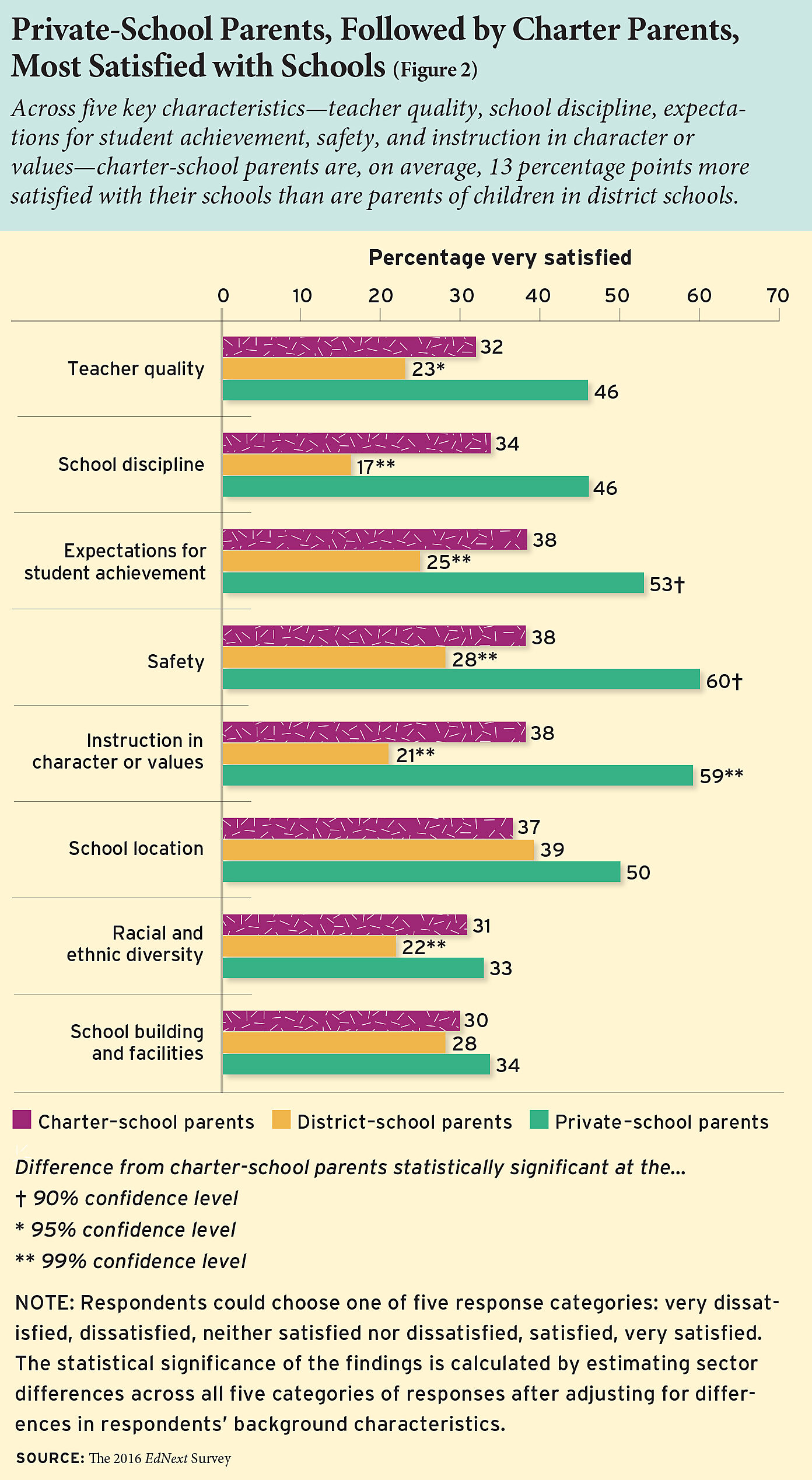 Parental satisfaction across schooling sectors