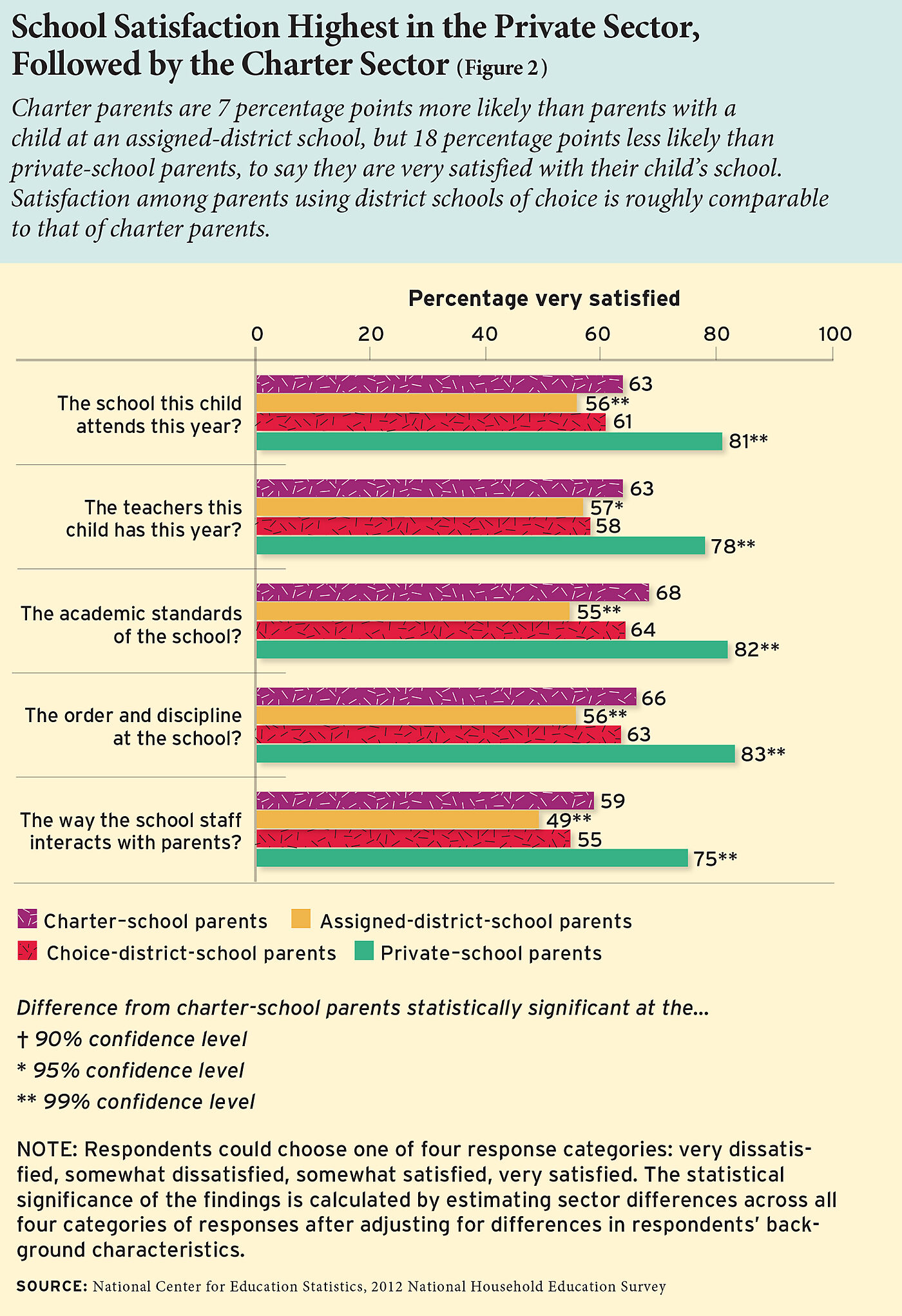 Parental satisfaction across schooling sectors (DOE)