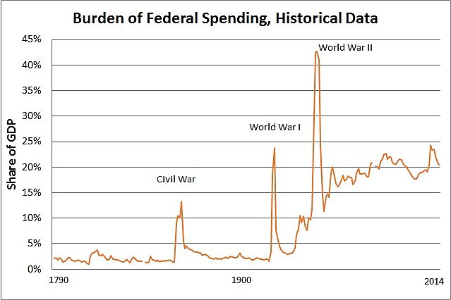 Media Name: Federal-Spending-GDP-1790-2014.jpg