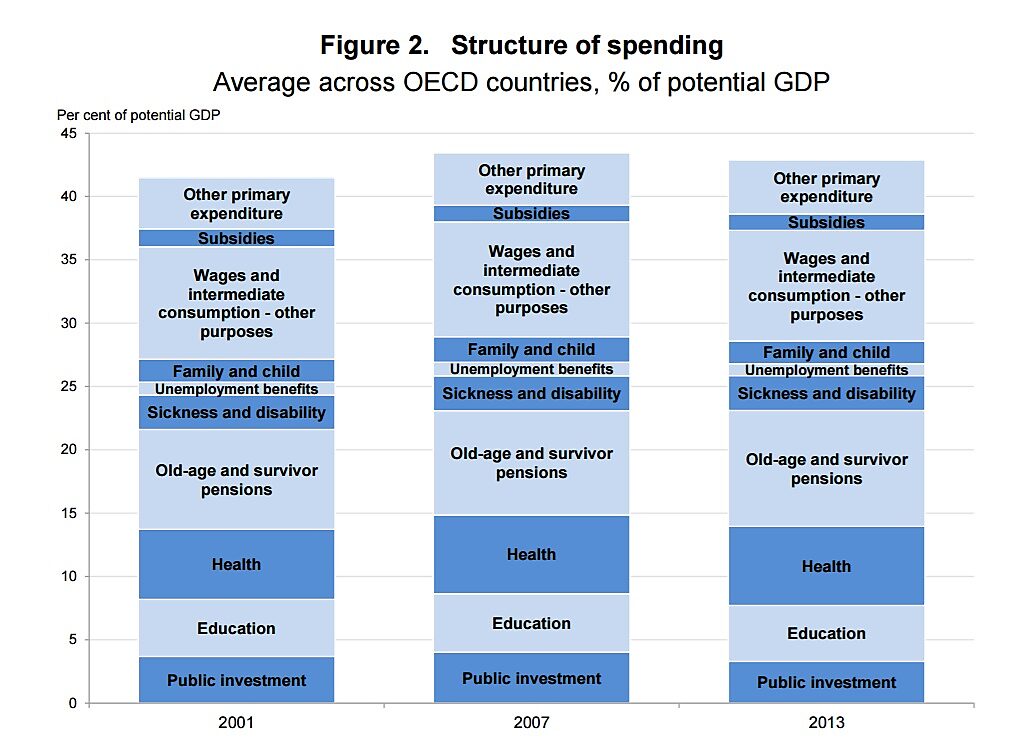 Media Name: OECD-Spending-Study-Composition-of-Outlays.jpg