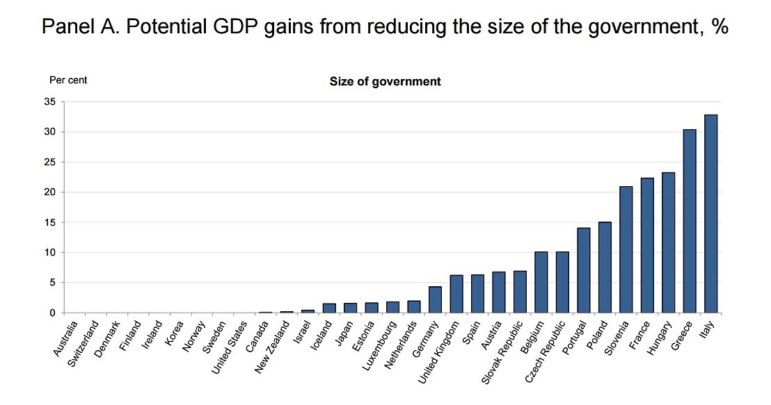 Media Name: OECD-Spending-Study-GDP-Gains-Smaller-Government.jpg