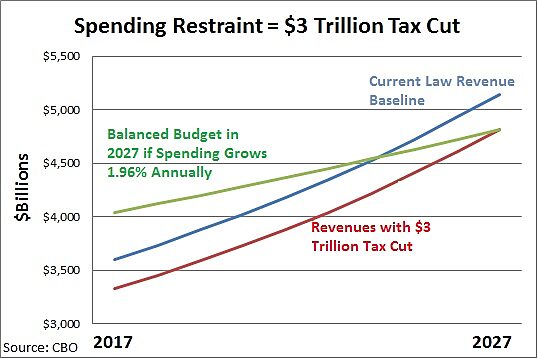 Media Name: CBO-Balanced-Budget-3-Trillion-Tax-Cut-Jan-2017.jpg