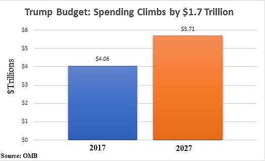 Media Name: Trump-Budget-10-year-increase.jpg