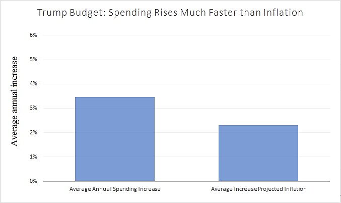 The Five Most Important Takeaways From Trump’s Budget | Cato At Liberty ...