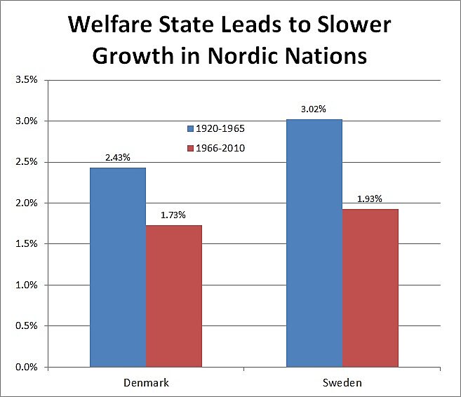 Media Name: Denmark-Sweden-Welfare-State-Growth.jpg